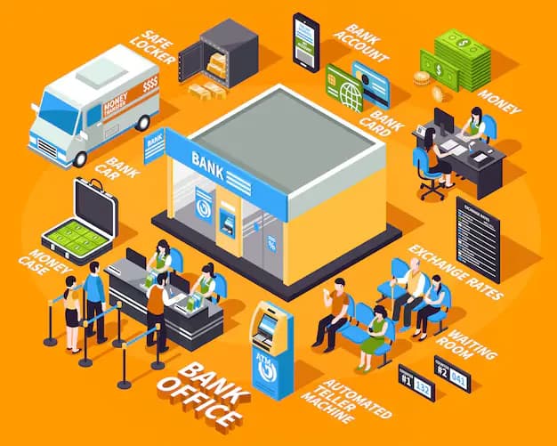 Financial Institutions CCTV and access control solutions in Chennai by Waei Enterprise